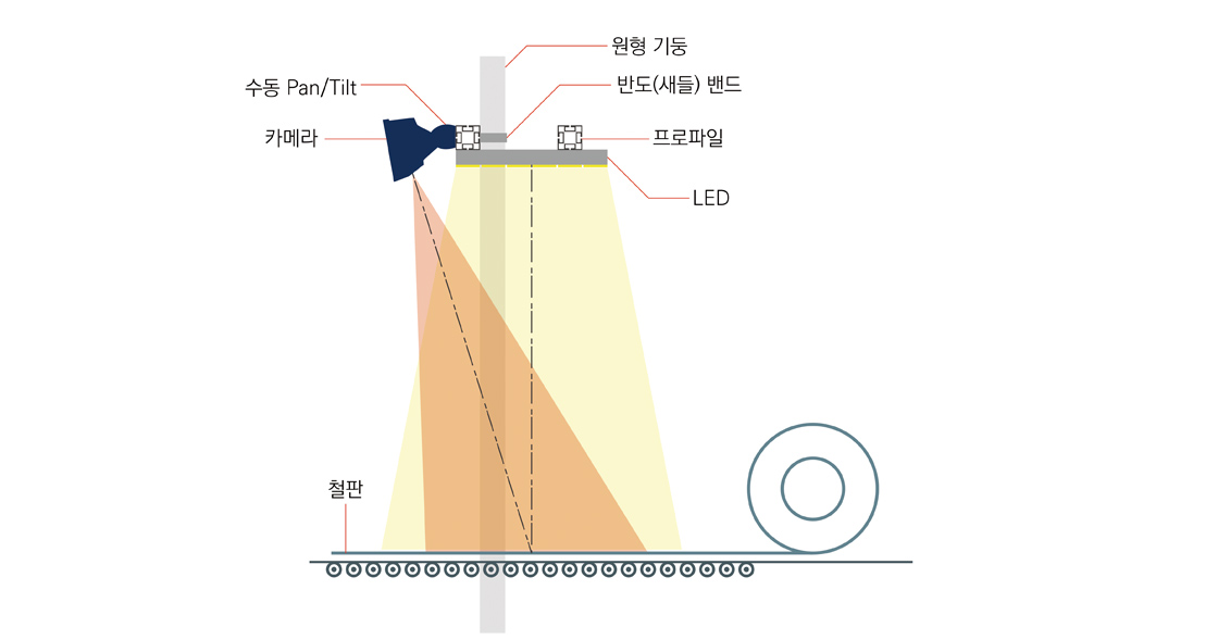 철판표면검사용 카메라 시스템 구성도